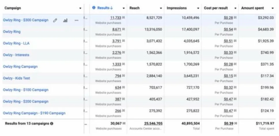 Performance advertising dashboard