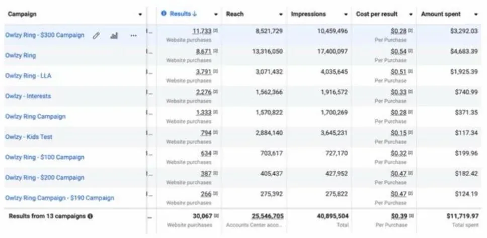 E-commerce advertising performance