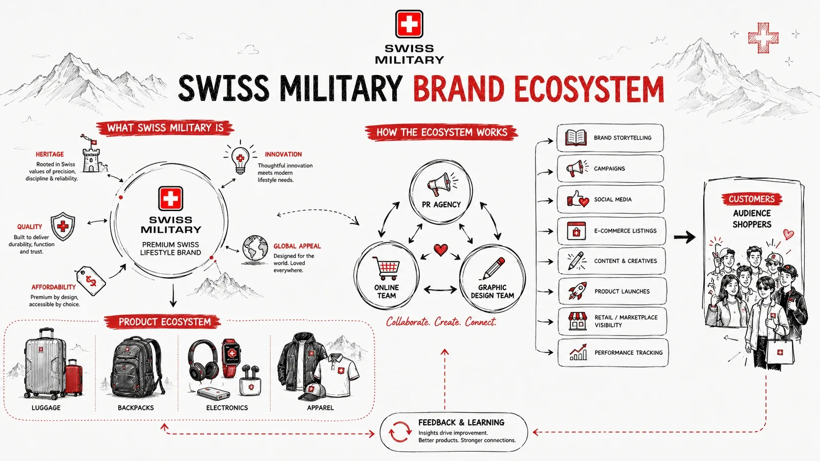 Swiss Military brand ecosystem