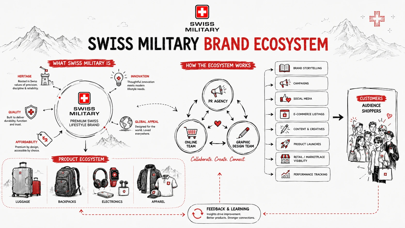Swiss Military brand ecosystem diagram